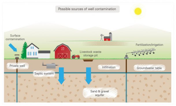 Chlorination Dechlorination Systems Keep Your Well Water Well